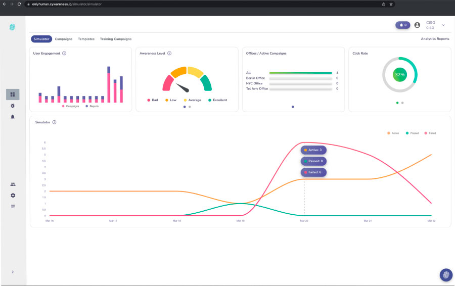 Real-time graphs display employee's cyber security awareness level